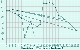 Courbe de l'humidex pour Chlons-en-Champagne (51)