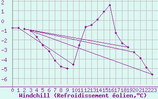 Courbe du refroidissement olien pour Saint-Laurent-du-Pont (38)