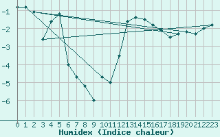 Courbe de l'humidex pour Sletnes Fyr