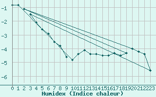 Courbe de l'humidex pour Chaumont (Sw)