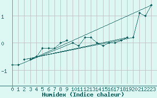 Courbe de l'humidex pour Pec Pod Snezkou