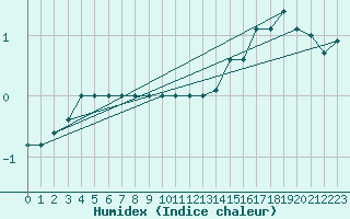 Courbe de l'humidex pour Schmuecke