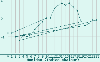 Courbe de l'humidex pour Brocken