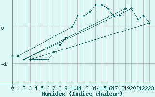 Courbe de l'humidex pour Egolzwil