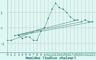 Courbe de l'humidex pour Kuemmersruck