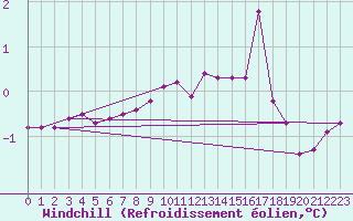 Courbe du refroidissement olien pour Bouligny (55)