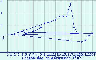 Courbe de tempratures pour Bouligny (55)