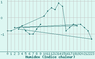 Courbe de l'humidex pour Sacueni