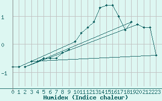 Courbe de l'humidex pour Le Puy - Loudes (43)