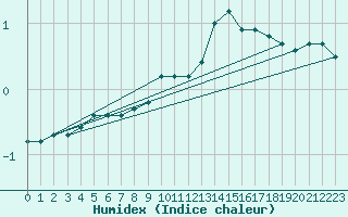 Courbe de l'humidex pour Mende - Chabrits (48)