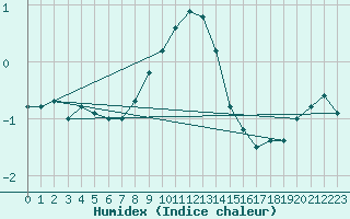 Courbe de l'humidex pour Tartu