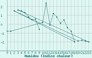 Courbe de l'humidex pour Fjaerland Bremuseet