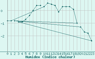 Courbe de l'humidex pour Floda