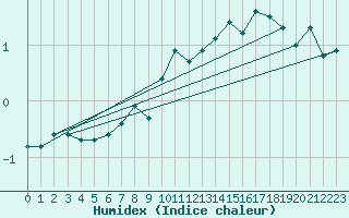 Courbe de l'humidex pour Oron (Sw)