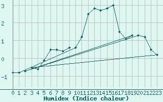 Courbe de l'humidex pour Helsinki Harmaja