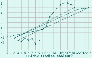 Courbe de l'humidex pour Berson (33)