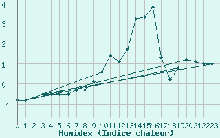 Courbe de l'humidex pour Baernkopf