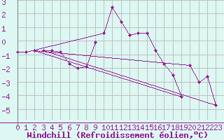 Courbe du refroidissement olien pour Foellinge