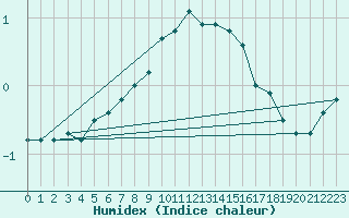 Courbe de l'humidex pour Holmon