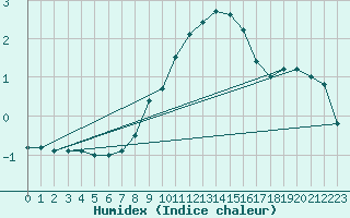 Courbe de l'humidex pour Gvarv