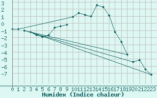 Courbe de l'humidex pour Mosstrand Ii