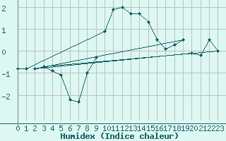 Courbe de l'humidex pour Leoben