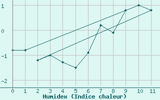 Courbe de l'humidex pour Pitztaler Gletscher