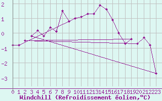Courbe du refroidissement olien pour Marnitz
