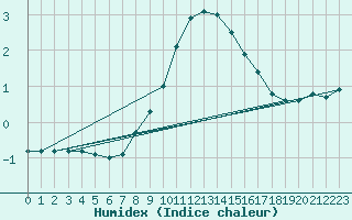 Courbe de l'humidex pour Mathod