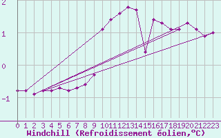 Courbe du refroidissement olien pour Ried Im Innkreis