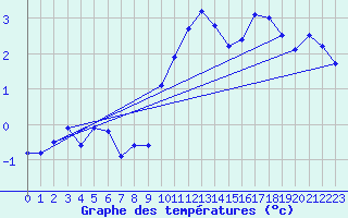 Courbe de tempratures pour Galzig