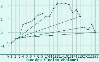 Courbe de l'humidex pour Soknedal