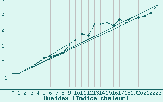 Courbe de l'humidex pour Ernage (Be)