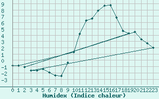 Courbe de l'humidex pour Gap-Sud (05)