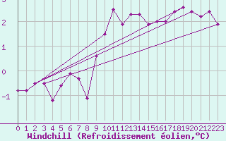 Courbe du refroidissement olien pour Vauxrenard (69)