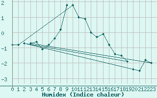 Courbe de l'humidex pour Jungfraujoch (Sw)