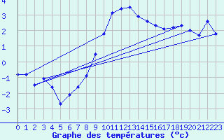 Courbe de tempratures pour Luxeuil (70)
