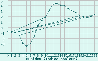 Courbe de l'humidex pour Haellum