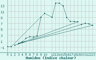 Courbe de l'humidex pour Altdorf
