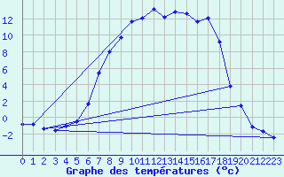 Courbe de tempratures pour Aursjoen