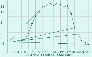 Courbe de l'humidex pour Aursjoen