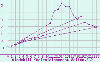 Courbe du refroidissement olien pour Sain-Bel (69)