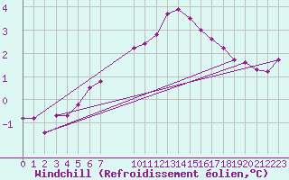 Courbe du refroidissement olien pour Great Dun Fell