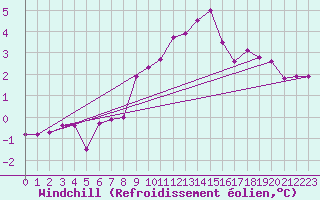 Courbe du refroidissement olien pour Kuemmersruck