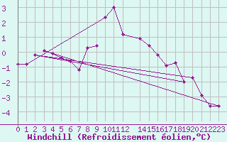 Courbe du refroidissement olien pour Katschberg