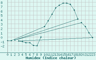 Courbe de l'humidex pour Besanon (25)