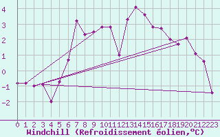 Courbe du refroidissement olien pour Nesbyen-Todokk