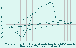 Courbe de l'humidex pour Berne Liebefeld (Sw)