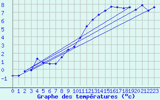 Courbe de tempratures pour Berne Liebefeld (Sw)