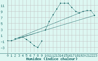 Courbe de l'humidex pour Romorantin (41)